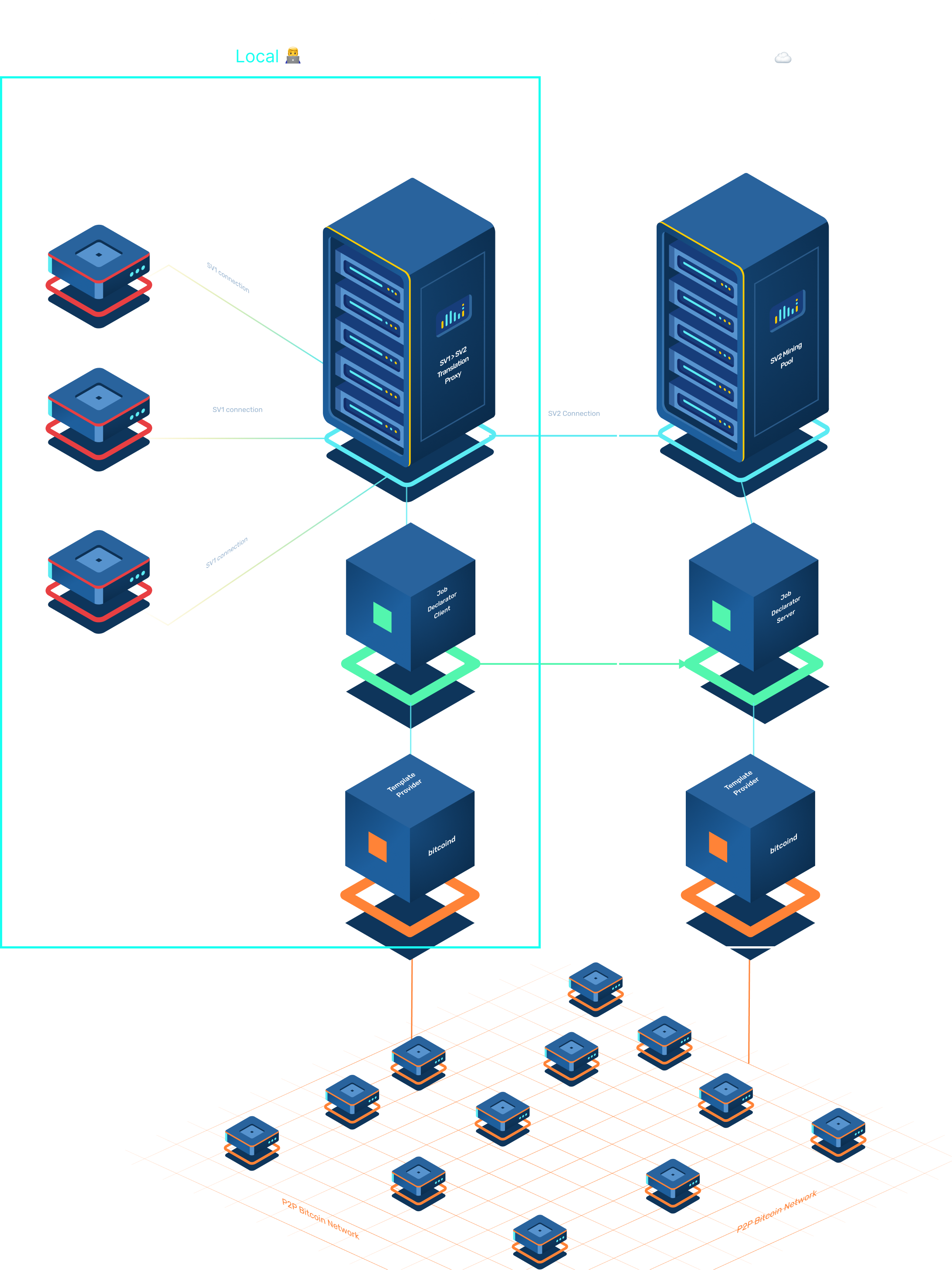 Hosted Config A