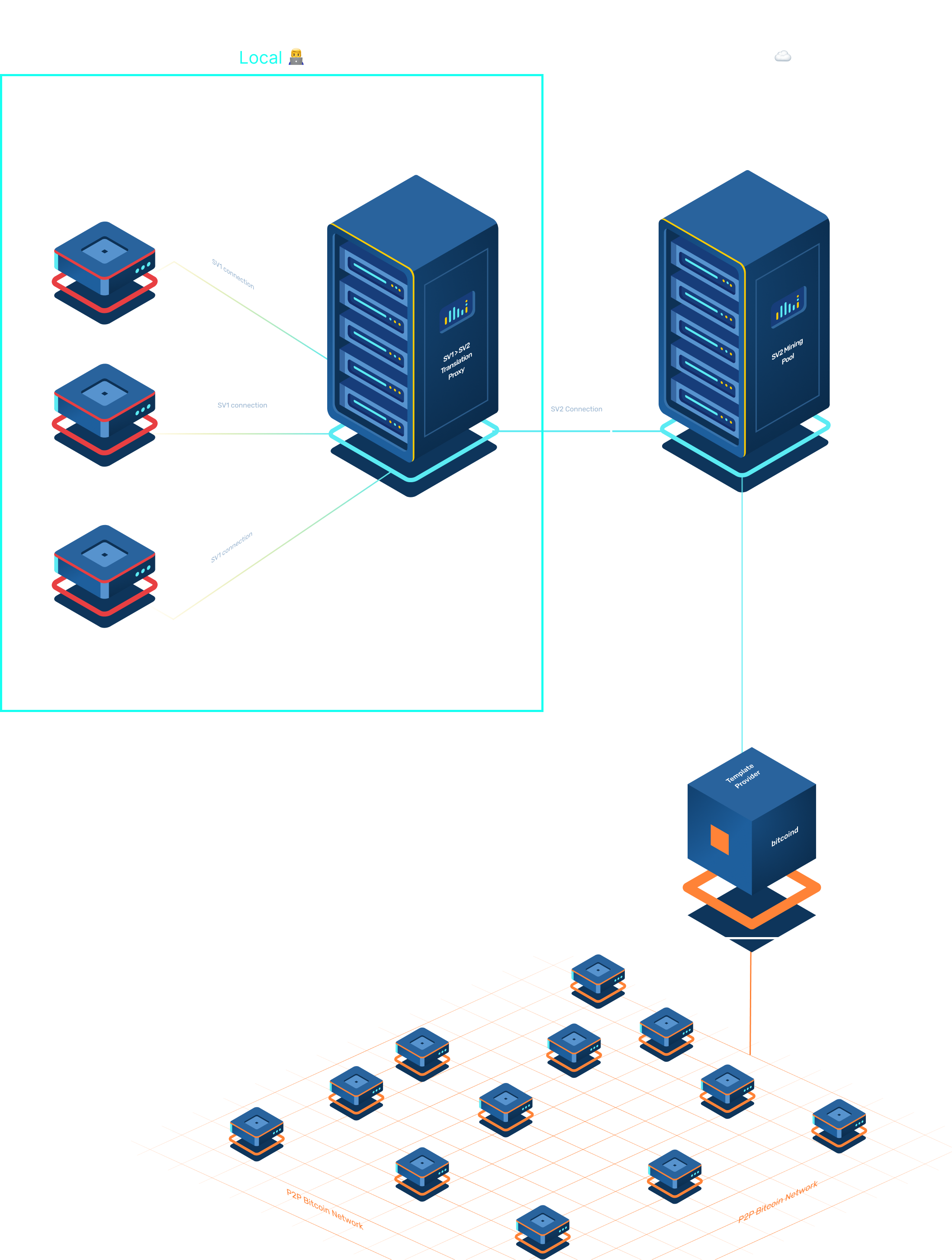 Hosted Config C