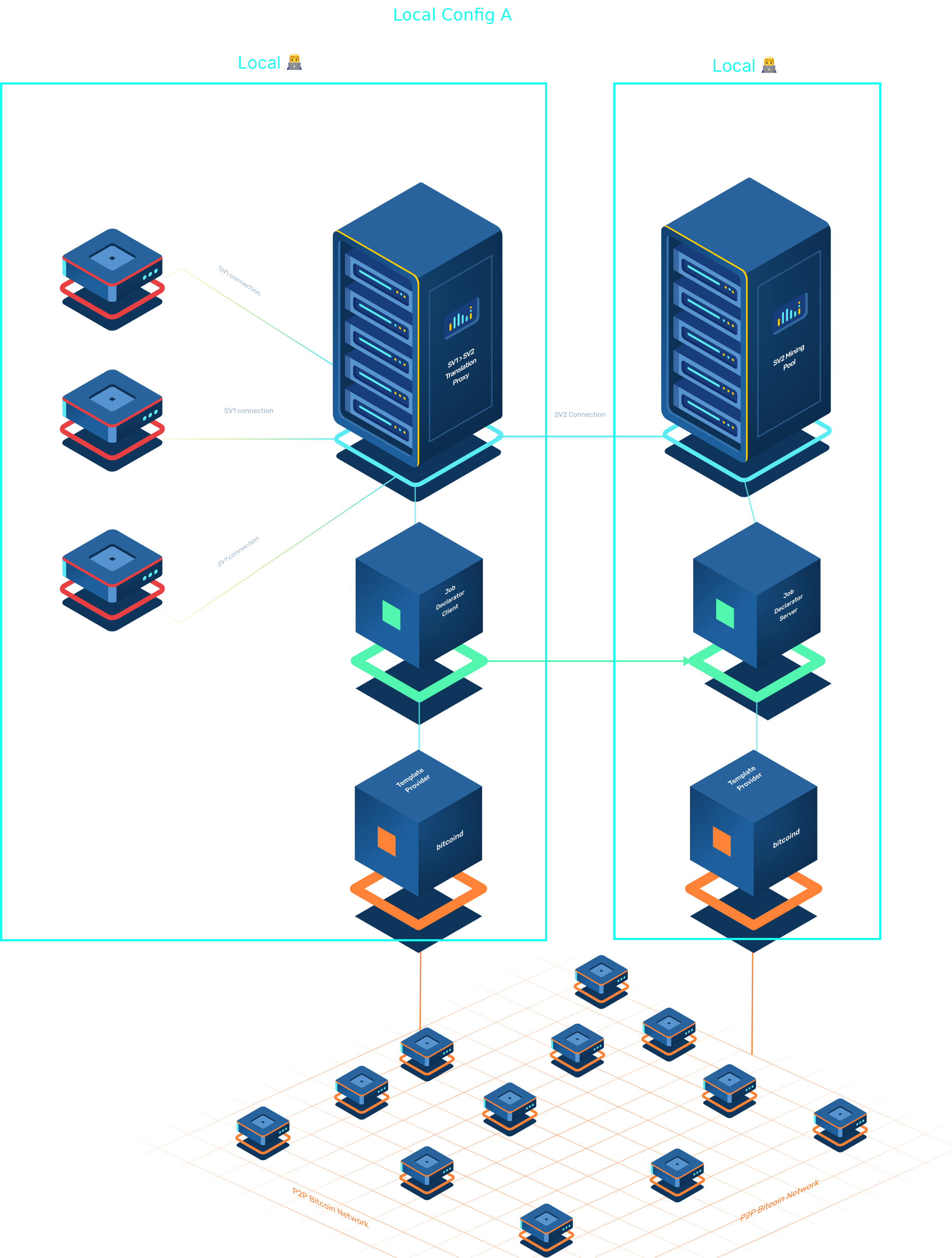 Local Config A