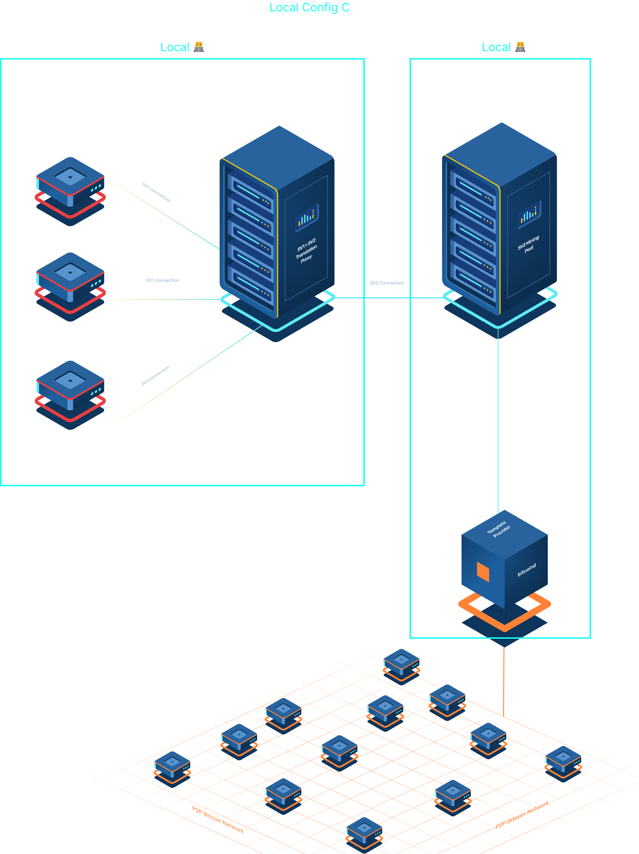 Local Config C